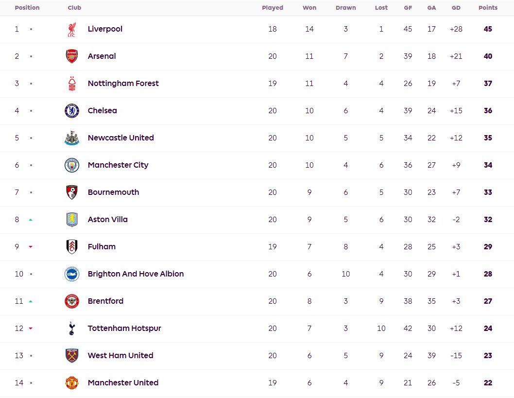包含阿森纳客场战平狼队，积分不变的词条